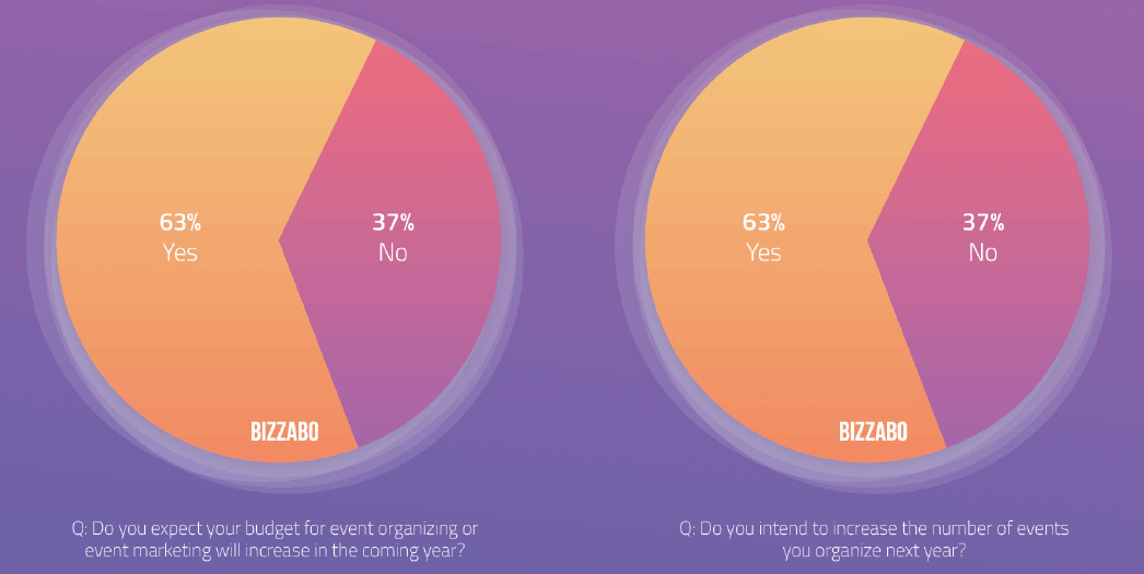 Bizzabo event marketing budget plans