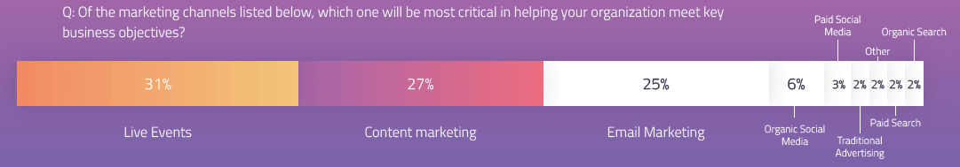 Bizzabo event marketing by channel