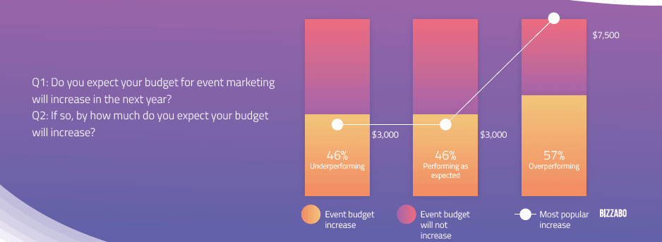 event marketing intended budget increases graph
