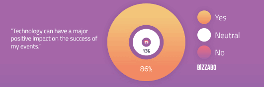 perceptions of event marketing and planning technology