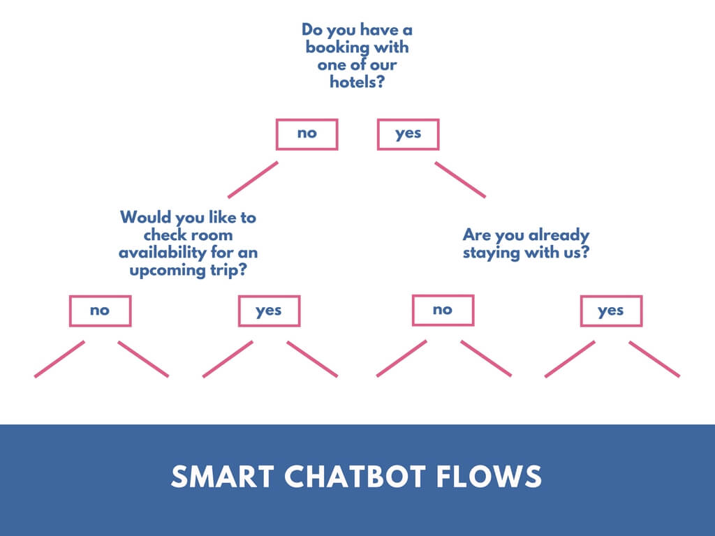 hotel chatbot UX flow chart