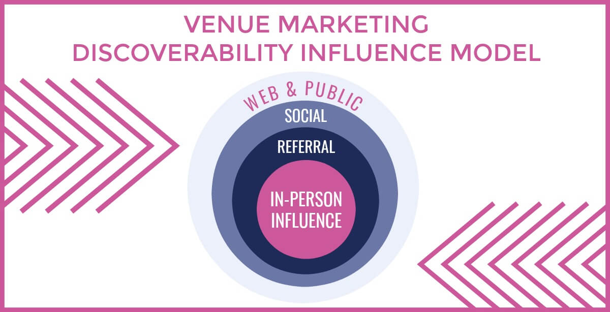 Venue marketing discoverability influence model