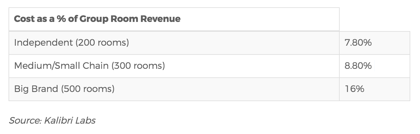 acquisition costs by hotel property size