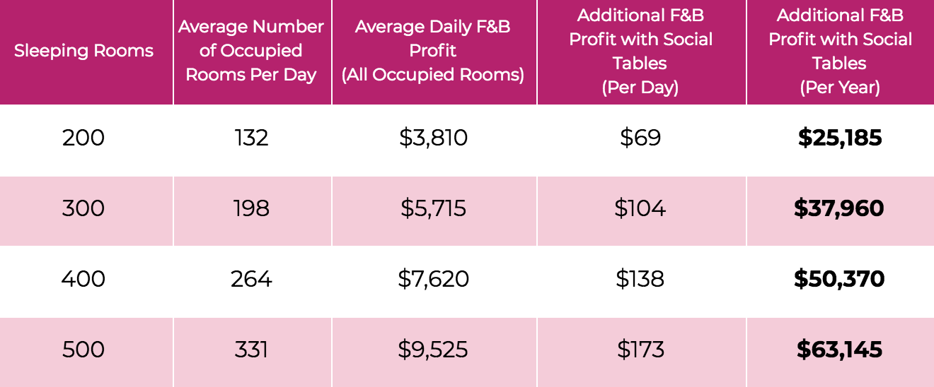 Statistics from recent STR research on the effects of Social Tables' Event Services Solution on hotel F&B profit