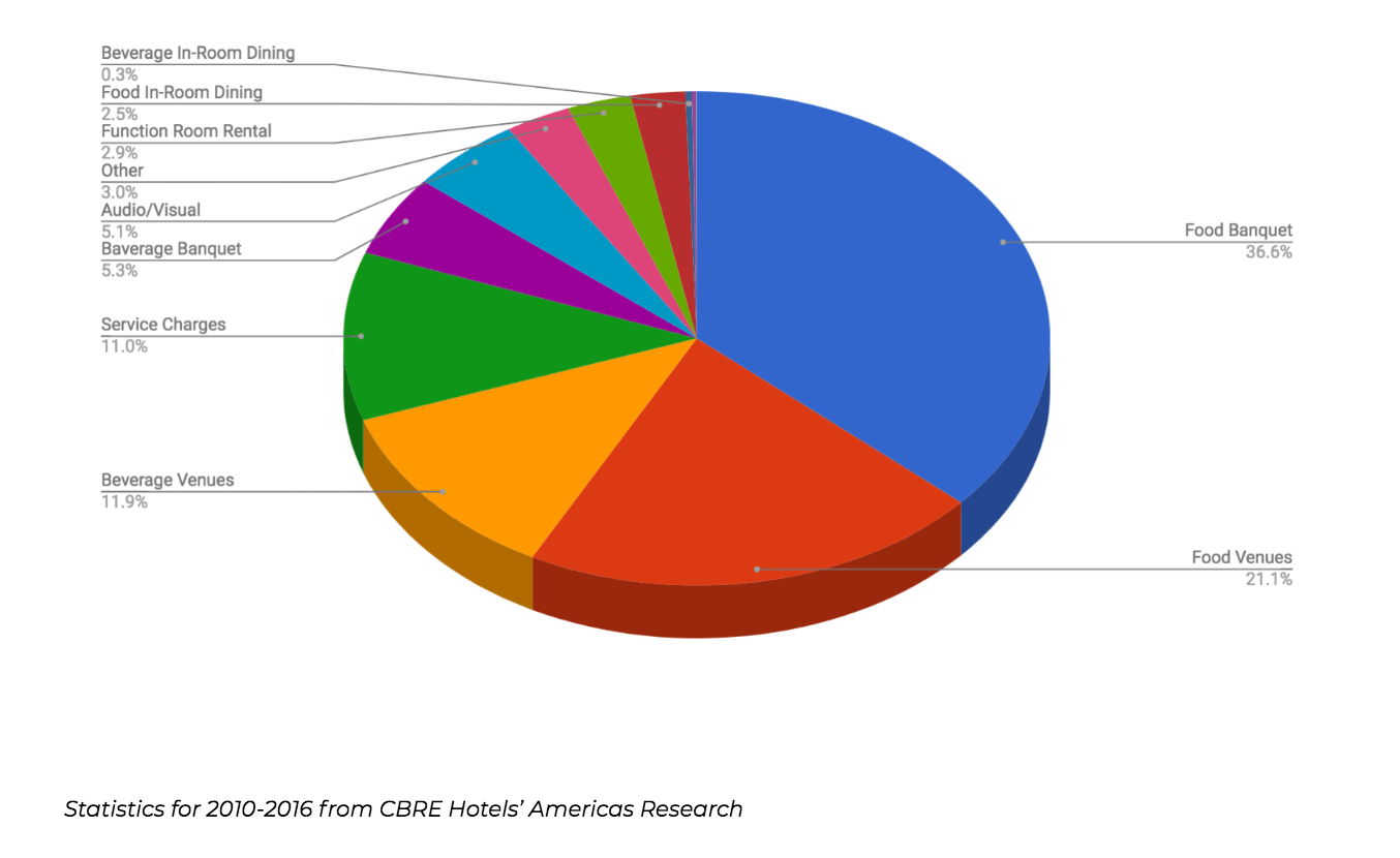 A pie chart showing revenue distribution across hotel food and beverage offerings