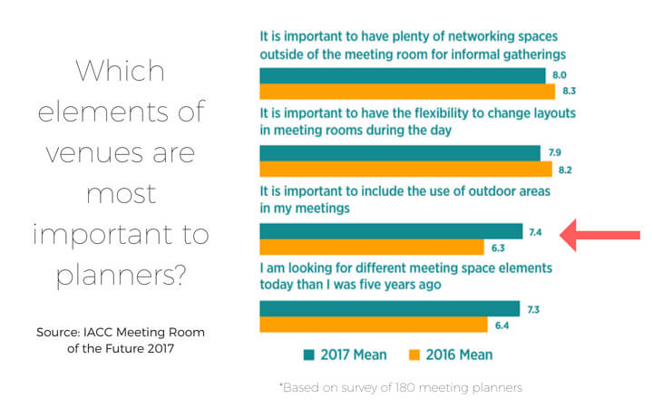 elements of meeting venues that are most important to event planners