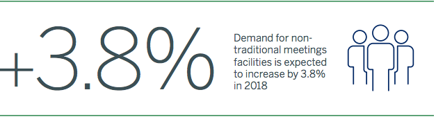 Prediction for demand for nontraditional venues in 2018 from AMEX Global Meetings Forecast