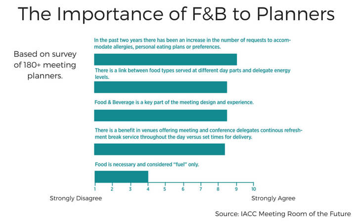 The importance of hotel F&B to meeting planners