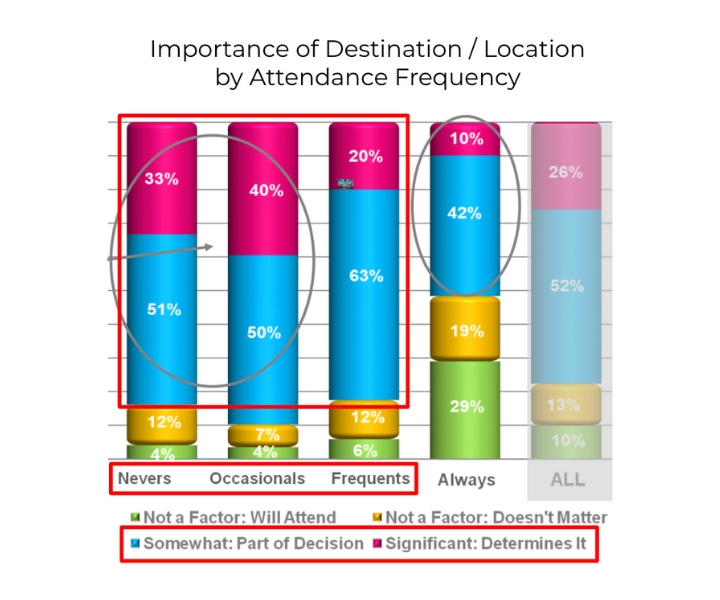 Result from the Experience Institute Decision to Attend Survey of the meetings industry