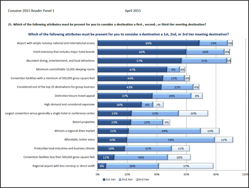 A poll from a survey of planners defining expectations for first-tier cities