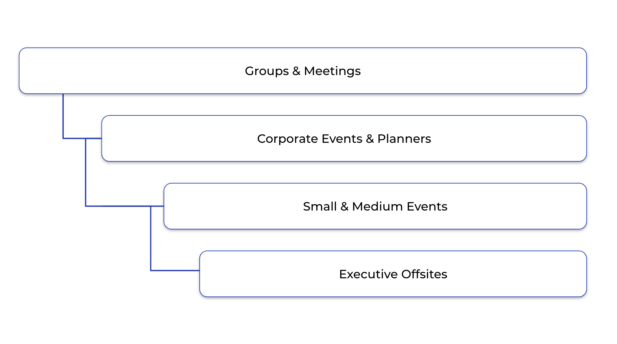 A segmentation model generated by hotel software for revenue management