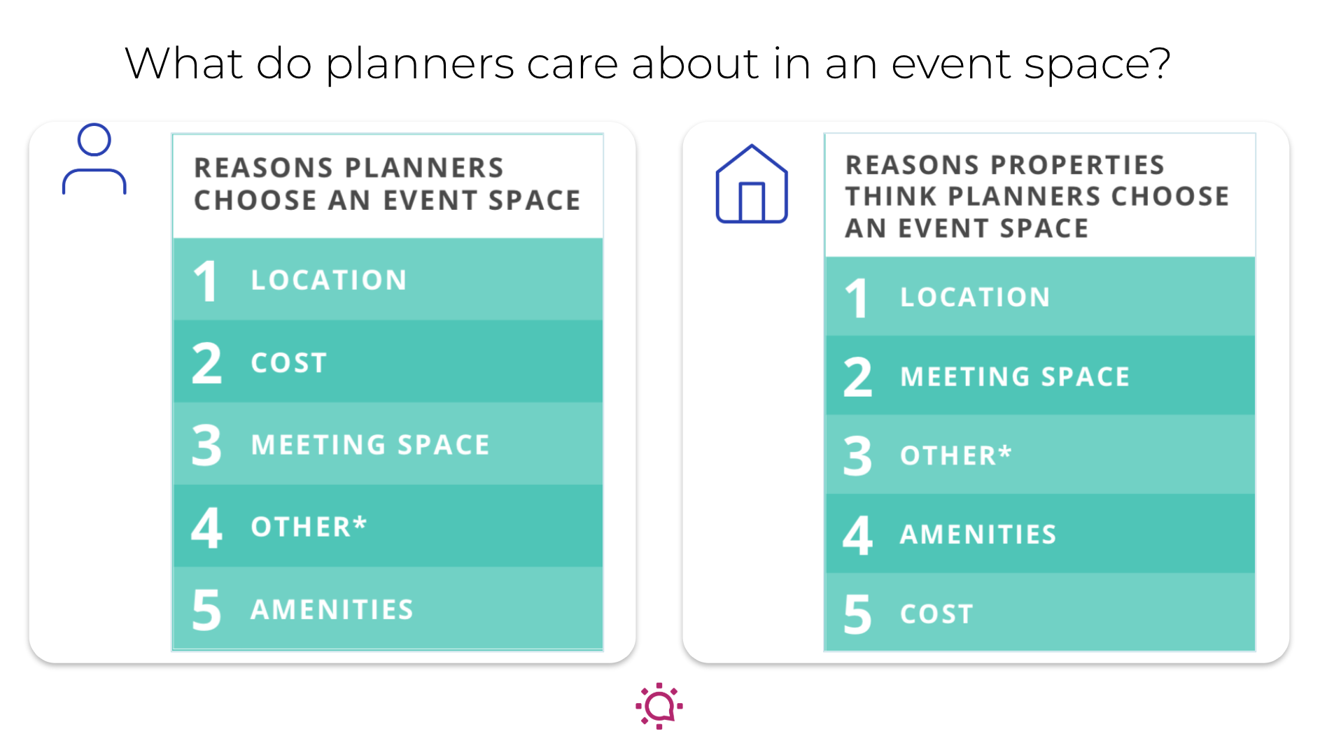 What do planners actually care about in an event space?