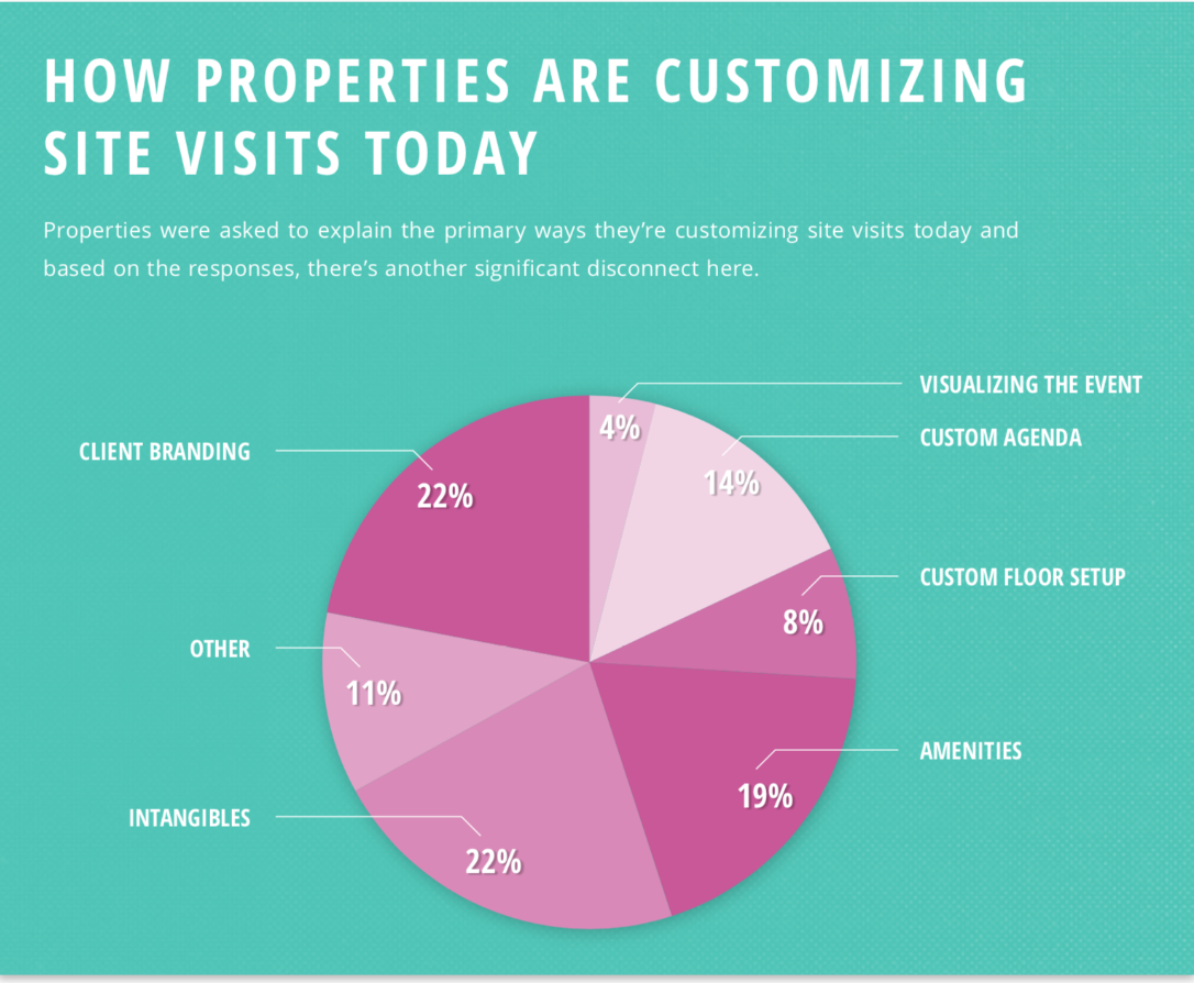 How hotels and venues customize site visits