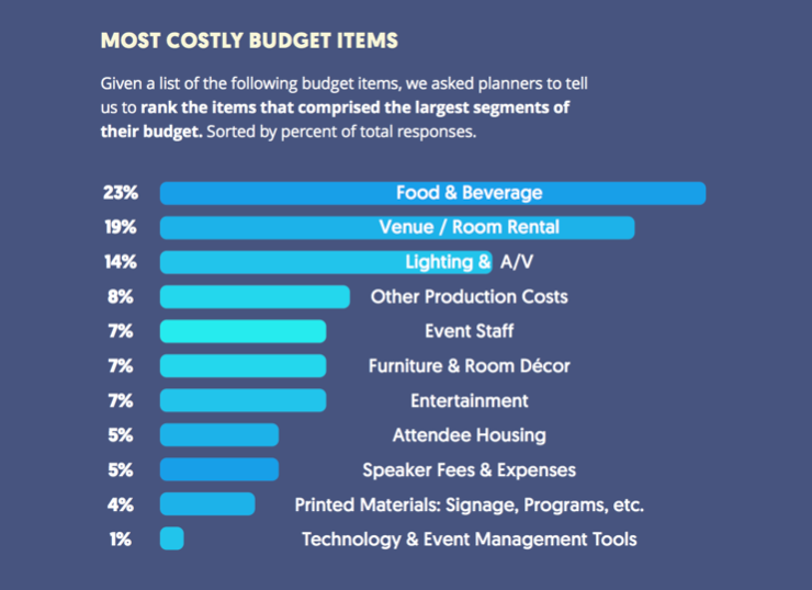 Event budget items