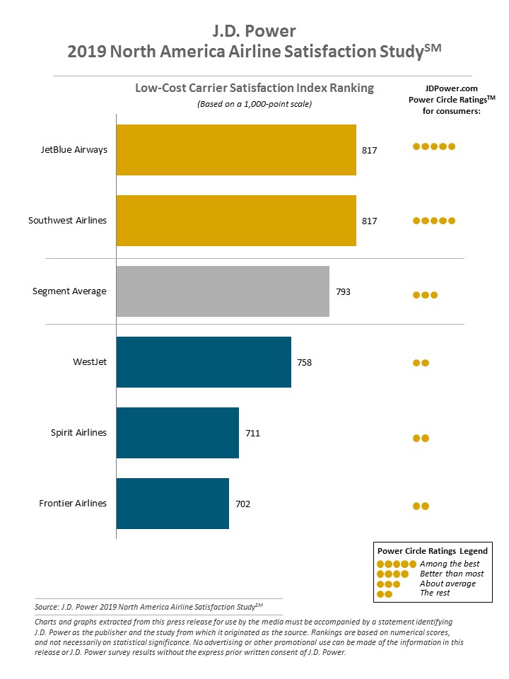 Airline transportation satisfaction study