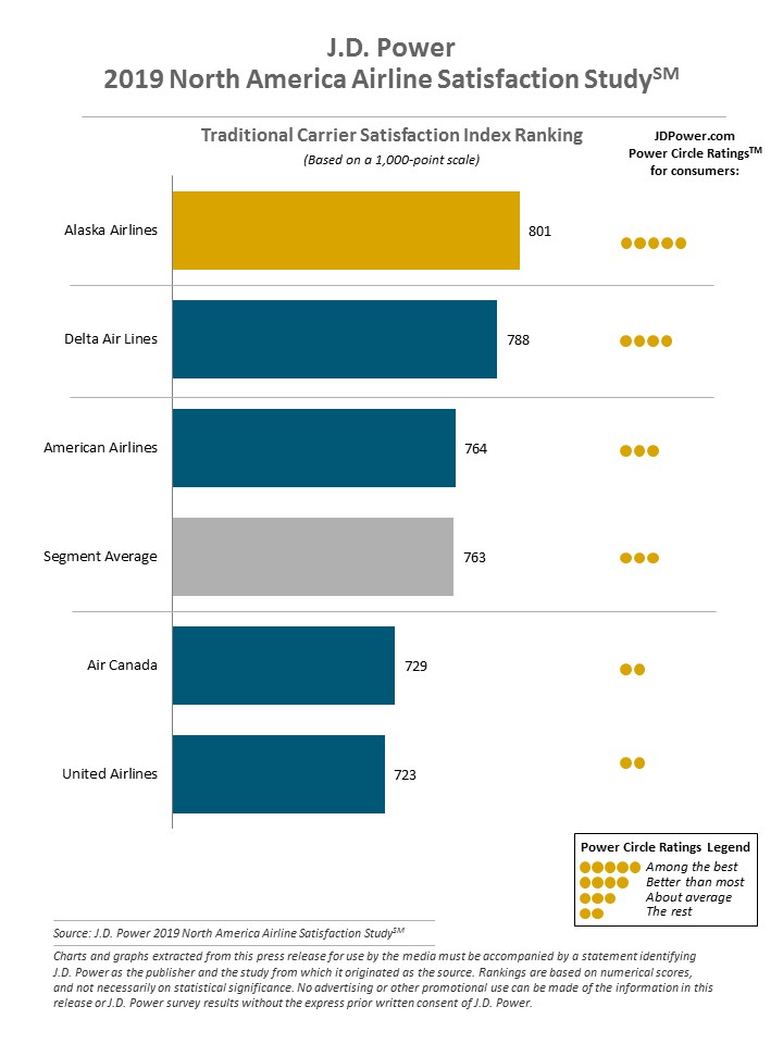 2019 Airline Satisfaction Study graph